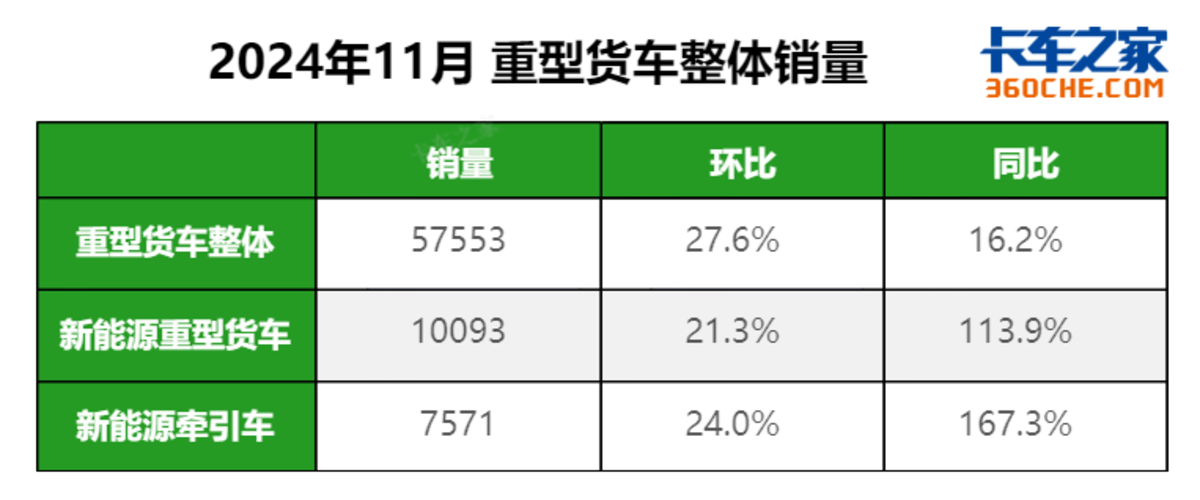 11月新能源重型货车破万辆，区域有变化