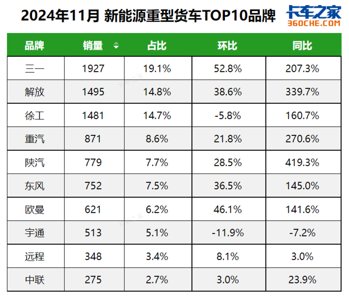 11月新能源重型货车破万辆，区域有变化