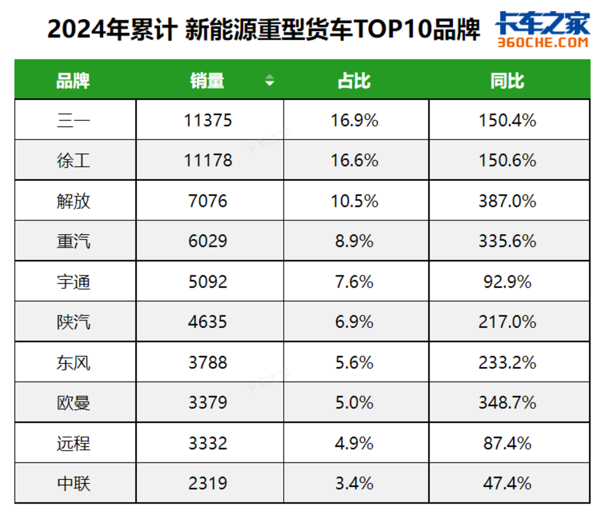 11月新能源重型货车破万辆，区域有变化