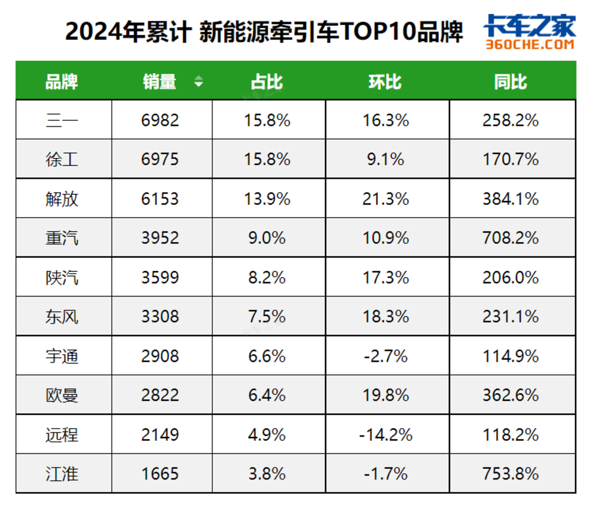 11月新能源重型货车破万辆，区域有变化