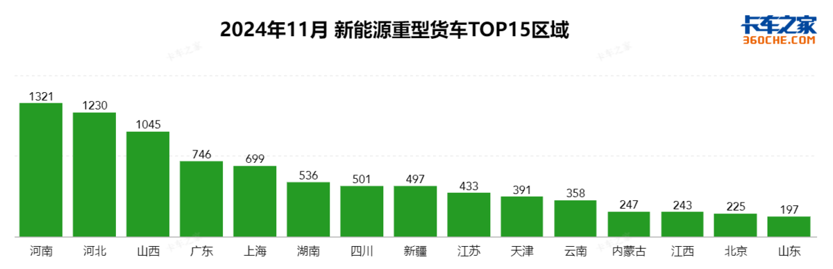 11月新能源重型货车破万辆，区域有变化