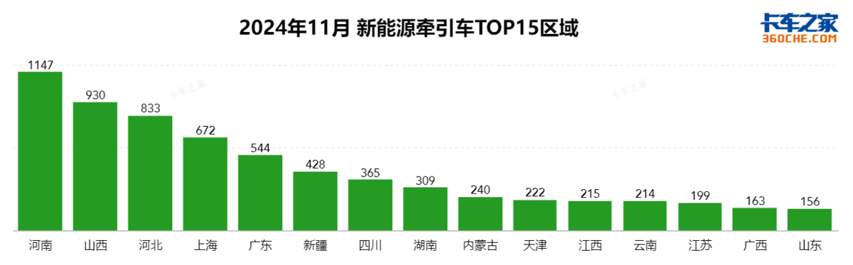 11月新能源重型货车破万辆，区域有变化