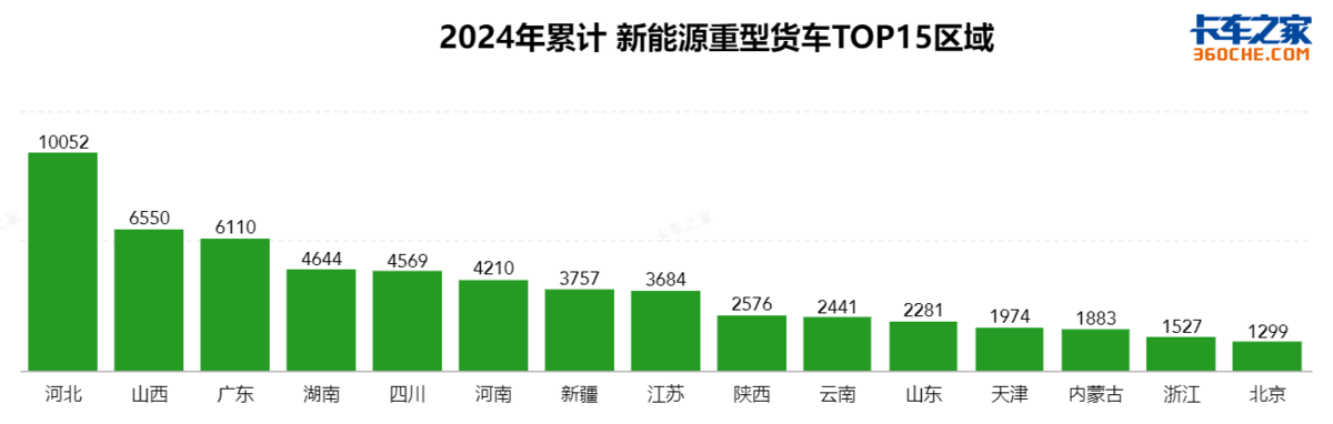 11月新能源重型货车破万辆，区域有变化