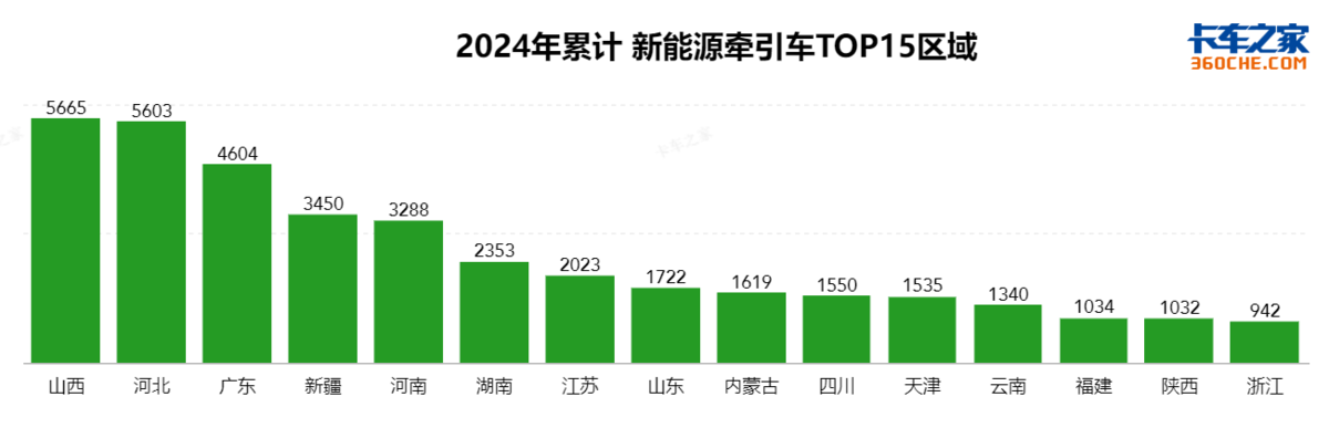 11月新能源重型货车破万辆，区域有变化