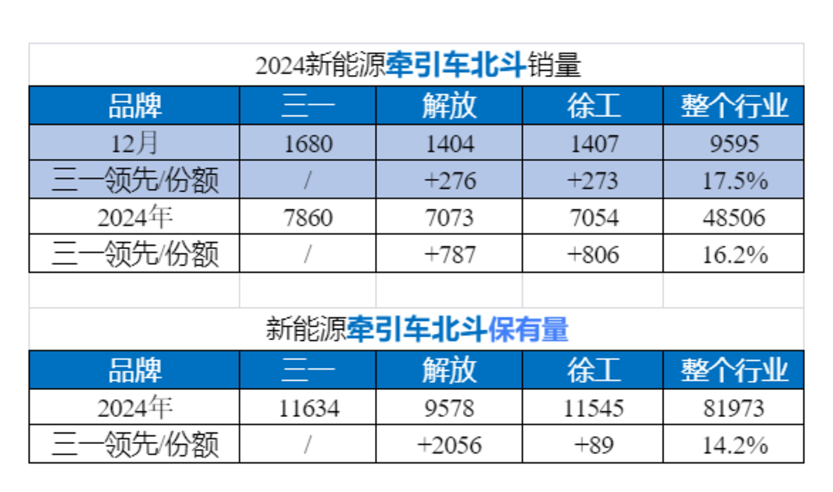 三一新能源牵引车24年销量保有量双榜首