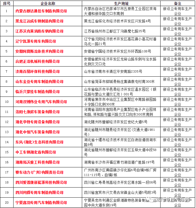 工信部公示的第340批产品公告中新增车辆生产企业22家，其中专用汽车生产企业20家