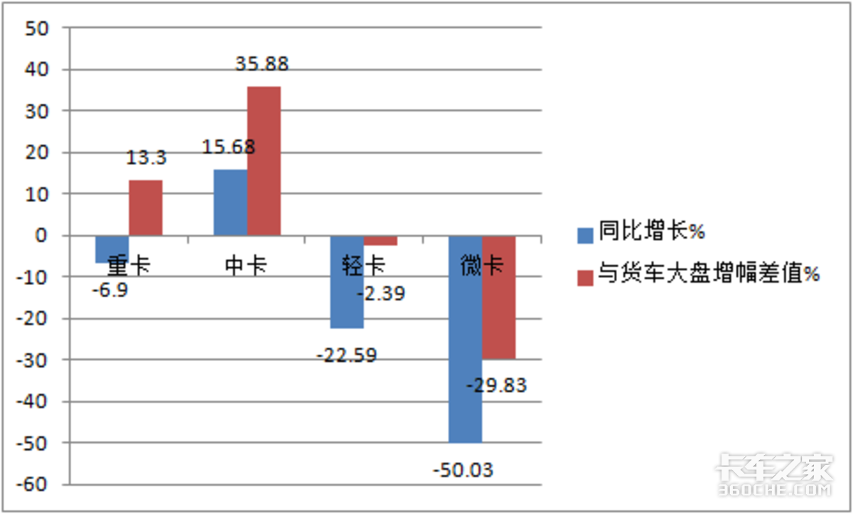 销量创新低 微卡成货车中**不给力市场