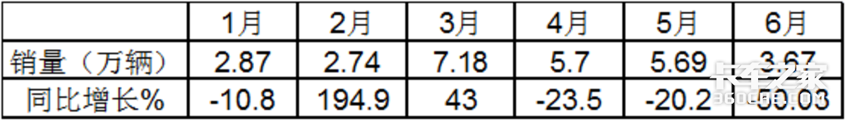 销量创新低 微卡成货车中**不给力市场