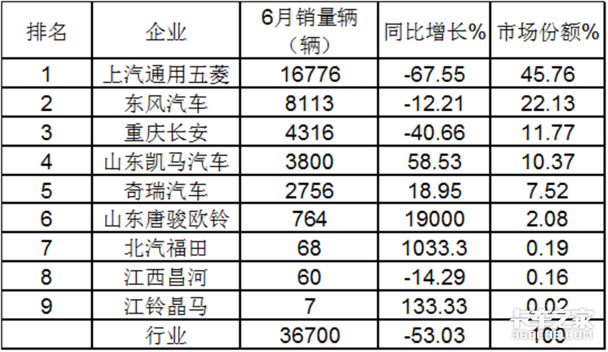 销量创新低 微卡成货车中**不给力市场