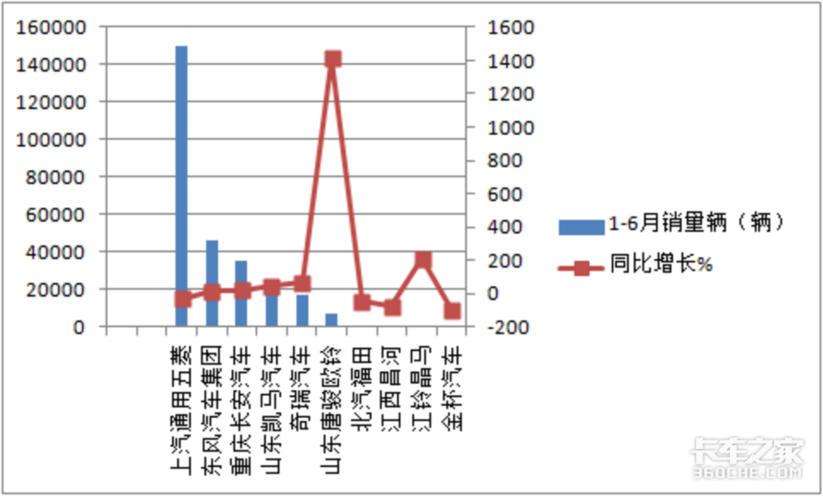 销量创新低 微卡成货车中**不给力市场