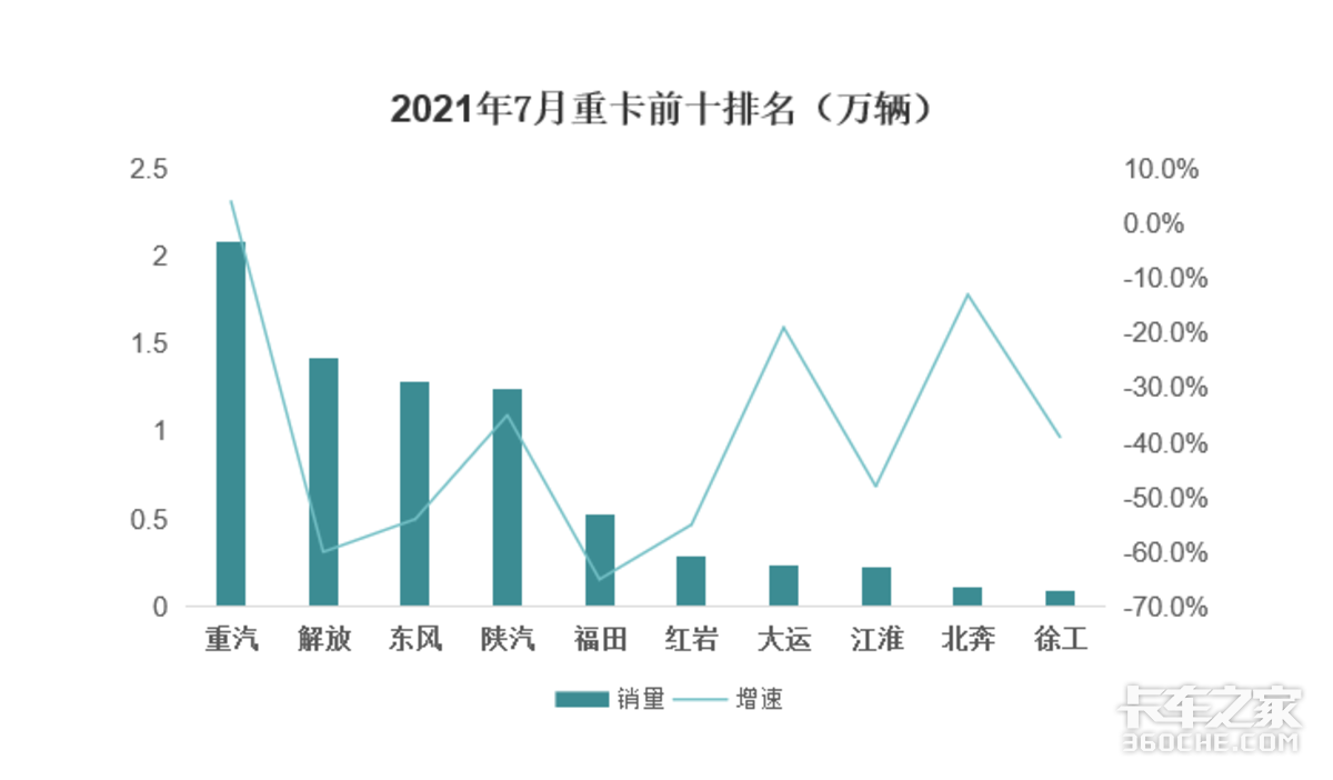 7月重卡销量拦腰斩 重汽居当月销量榜首