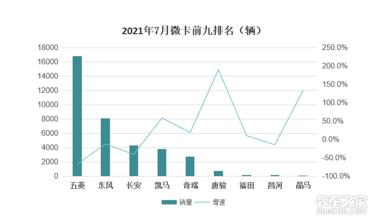 7月微卡数据出炉 唐骏异**突起增速**快