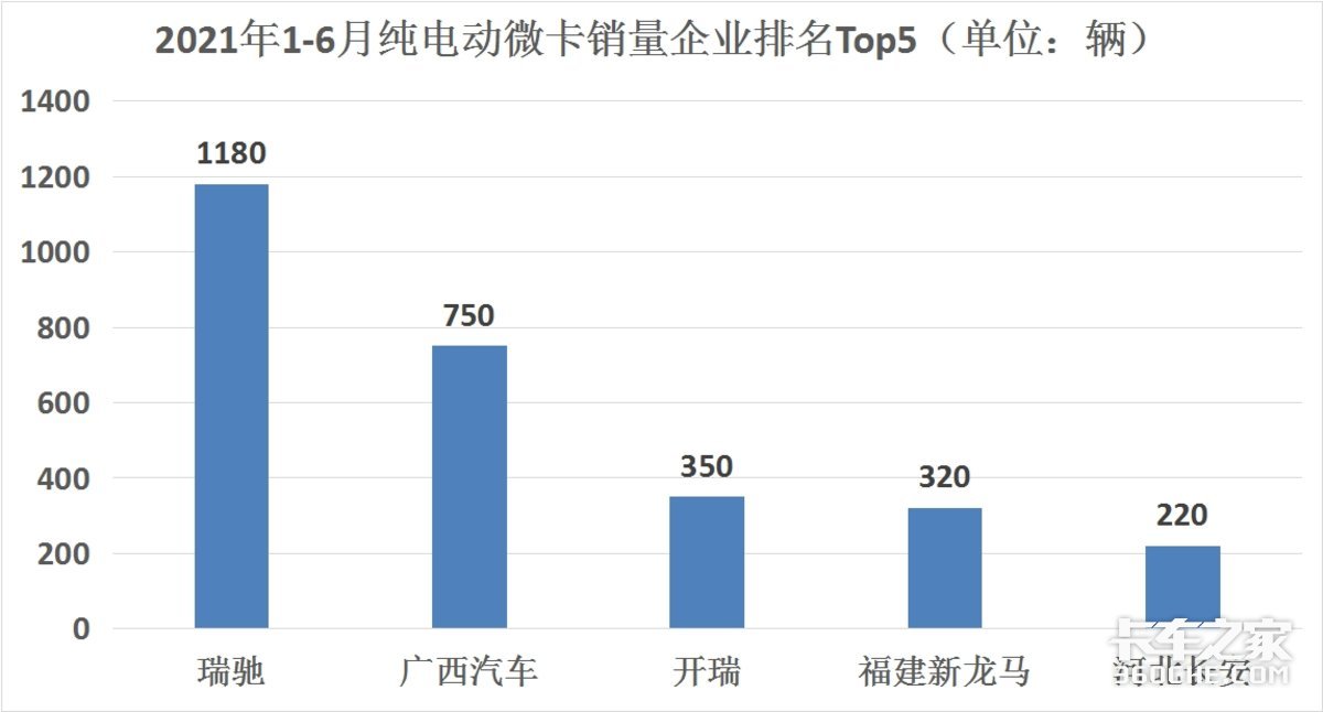 纯电动微卡哪家强？ 未来的城配好手！