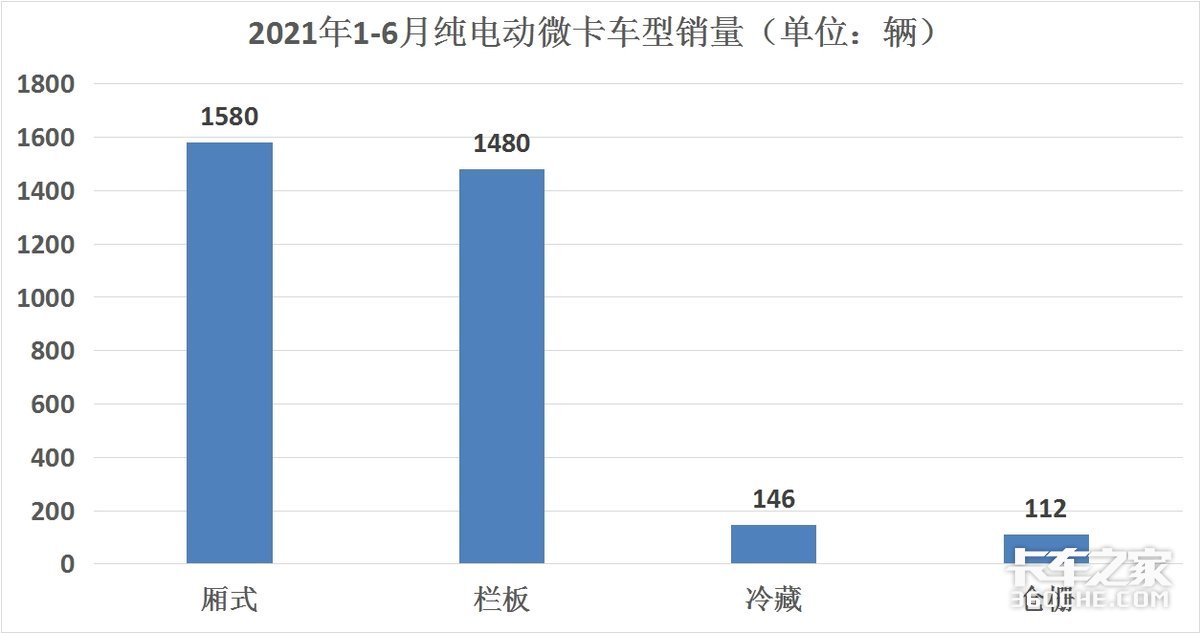 纯电动微卡哪家强？ 未来的城配好手！