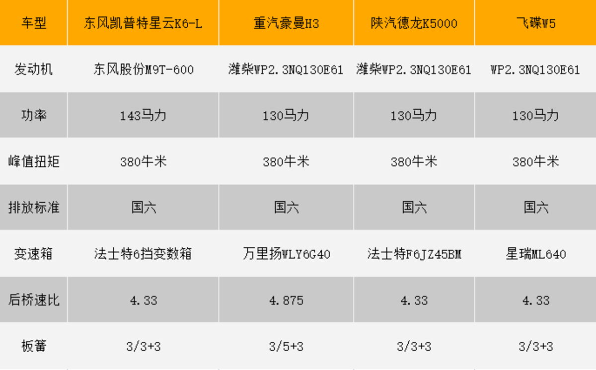 气囊座椅不再专属重卡  这几款轻卡也有