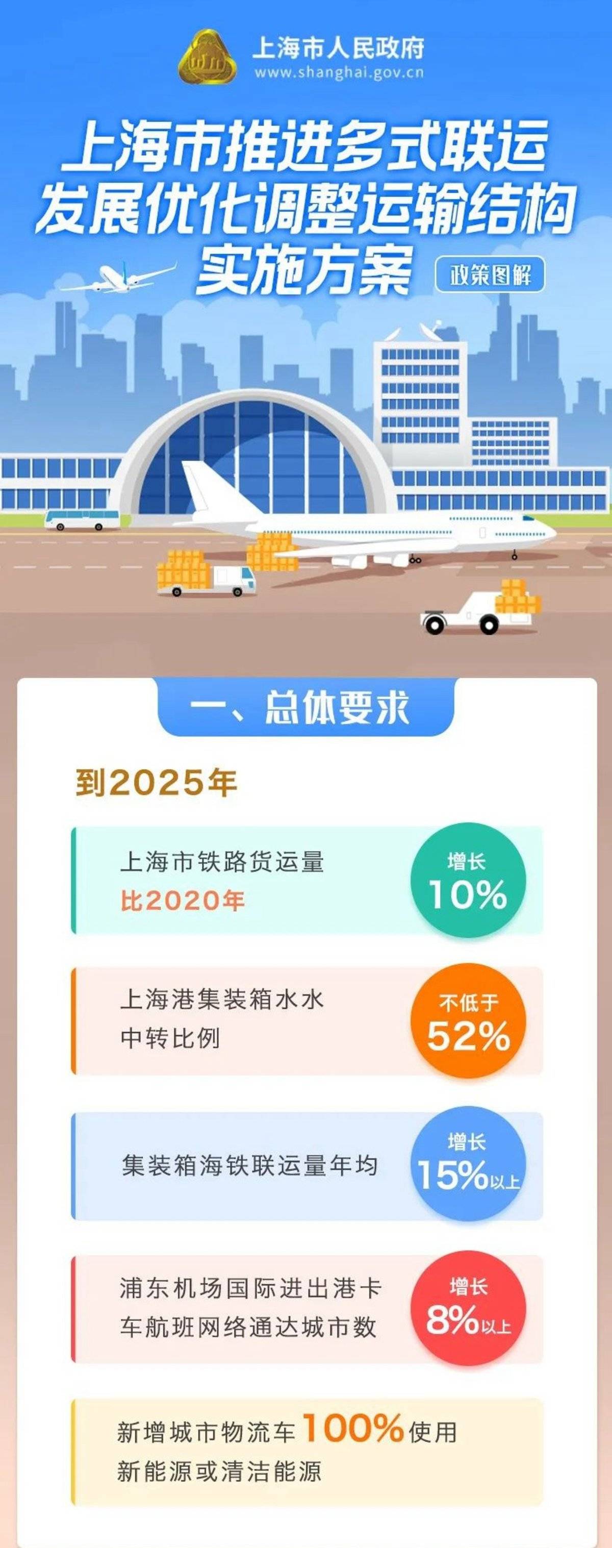 上海要求新增城市物流车100%为新能源车
